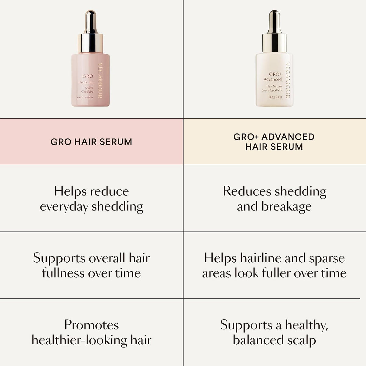VEGAMOUR GRO Hair Serum for Hair Thinning & Shedding